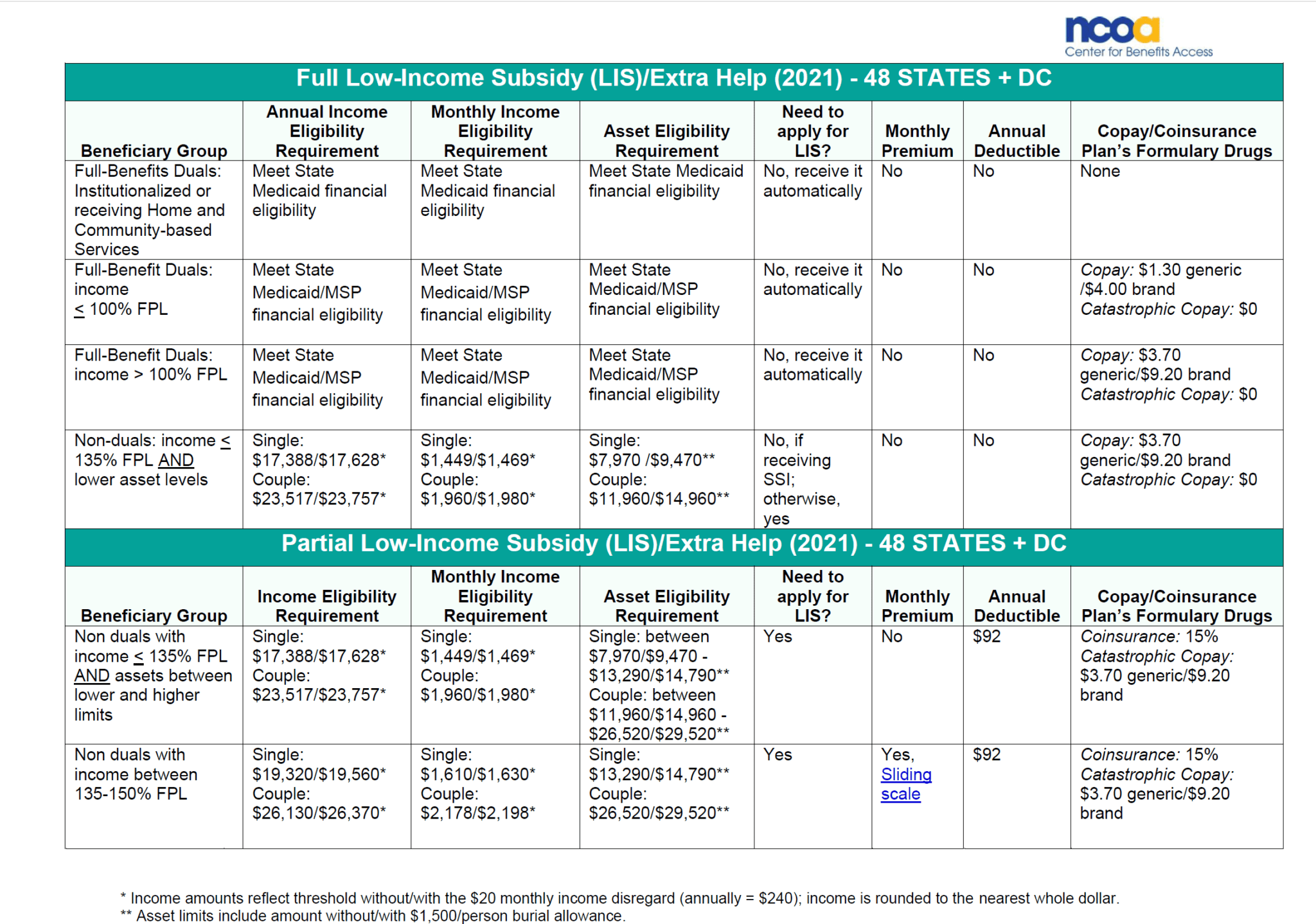 GMIA, Inc. The Ins and Outs of Extra Help, Subsidy