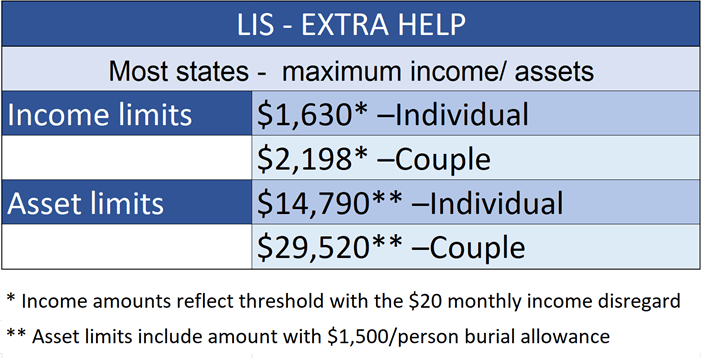 LIS Income Limits 