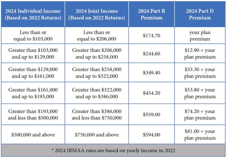 GMIA, Inc. 2024 Part B Costs and IRMAA Brackets